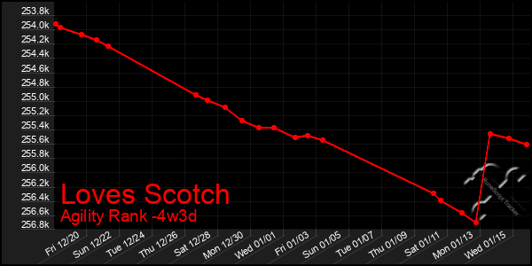 Last 31 Days Graph of Loves Scotch