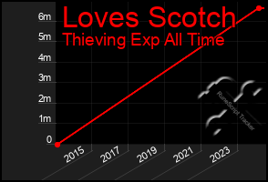 Total Graph of Loves Scotch