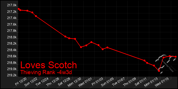 Last 31 Days Graph of Loves Scotch