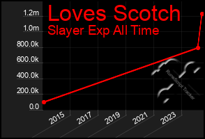 Total Graph of Loves Scotch