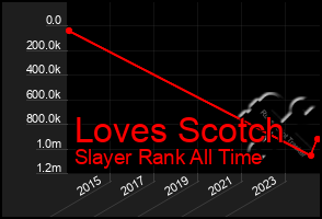 Total Graph of Loves Scotch