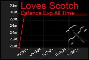 Total Graph of Loves Scotch