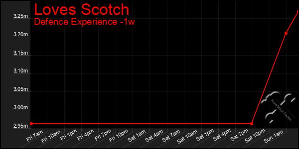 Last 7 Days Graph of Loves Scotch