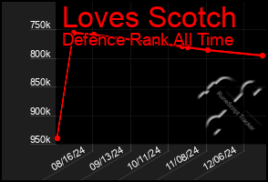 Total Graph of Loves Scotch