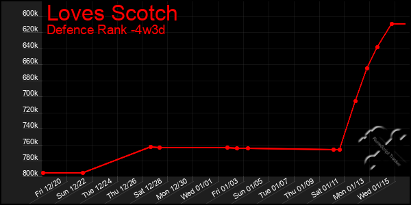 Last 31 Days Graph of Loves Scotch