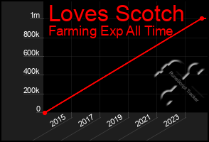 Total Graph of Loves Scotch