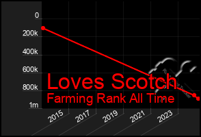 Total Graph of Loves Scotch