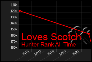 Total Graph of Loves Scotch