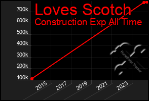 Total Graph of Loves Scotch