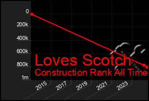 Total Graph of Loves Scotch