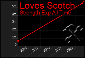 Total Graph of Loves Scotch