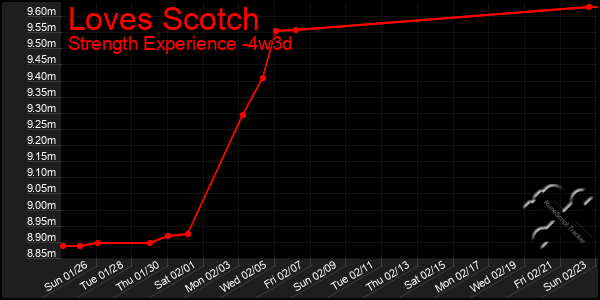 Last 31 Days Graph of Loves Scotch