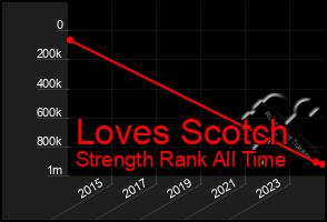 Total Graph of Loves Scotch