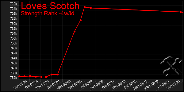 Last 31 Days Graph of Loves Scotch