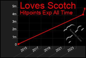 Total Graph of Loves Scotch