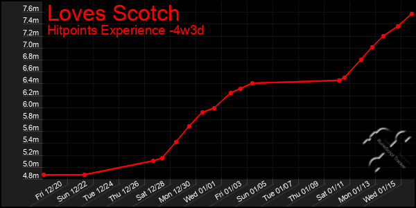 Last 31 Days Graph of Loves Scotch