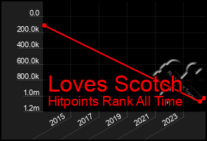 Total Graph of Loves Scotch