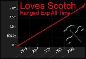 Total Graph of Loves Scotch