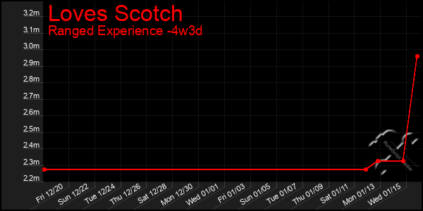 Last 31 Days Graph of Loves Scotch