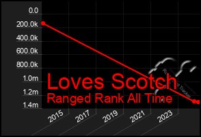 Total Graph of Loves Scotch