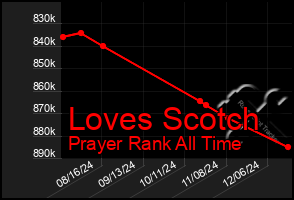 Total Graph of Loves Scotch