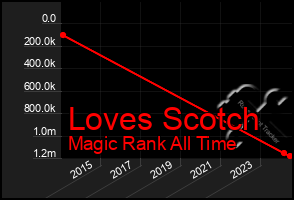 Total Graph of Loves Scotch