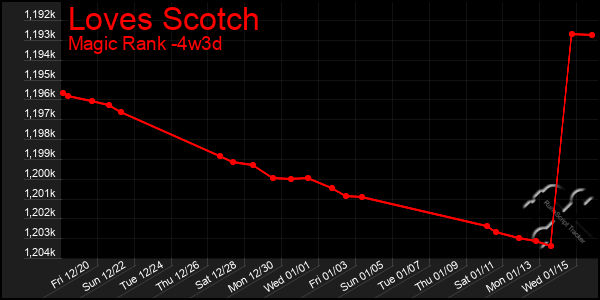 Last 31 Days Graph of Loves Scotch