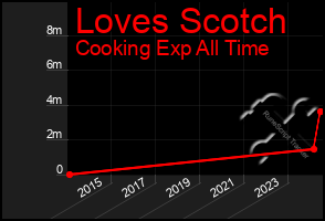 Total Graph of Loves Scotch