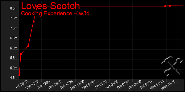 Last 31 Days Graph of Loves Scotch