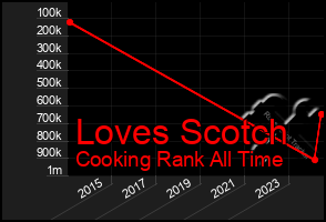 Total Graph of Loves Scotch