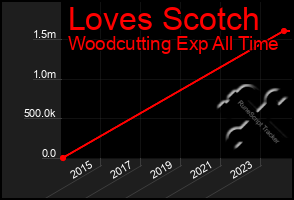 Total Graph of Loves Scotch