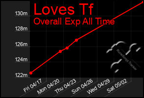 Total Graph of Loves Tf