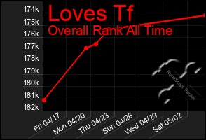 Total Graph of Loves Tf