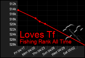 Total Graph of Loves Tf