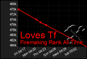 Total Graph of Loves Tf