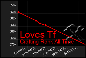 Total Graph of Loves Tf