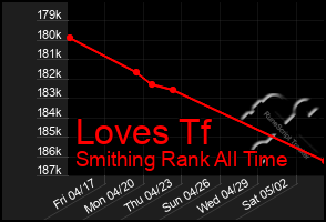 Total Graph of Loves Tf