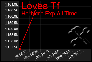 Total Graph of Loves Tf