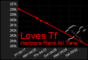 Total Graph of Loves Tf