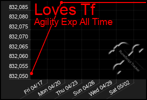 Total Graph of Loves Tf