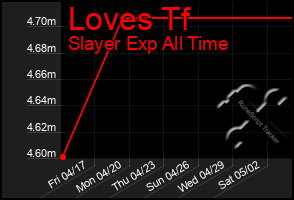 Total Graph of Loves Tf
