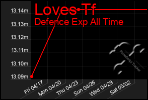 Total Graph of Loves Tf