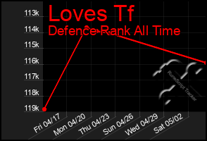 Total Graph of Loves Tf