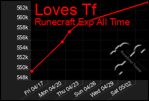 Total Graph of Loves Tf