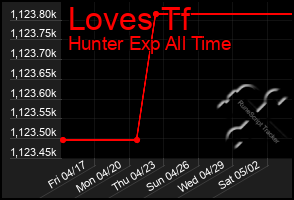 Total Graph of Loves Tf