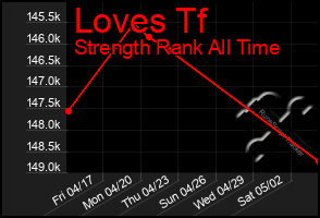 Total Graph of Loves Tf