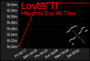 Total Graph of Loves Tf