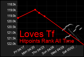 Total Graph of Loves Tf