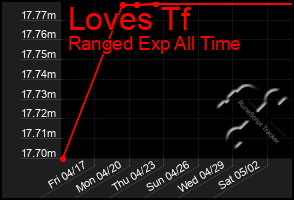 Total Graph of Loves Tf