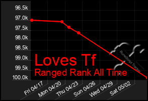 Total Graph of Loves Tf